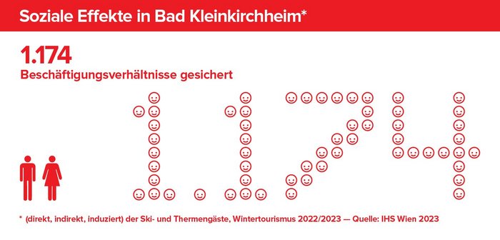 Soziale Effekte in Bad Kleinkirchheim, Beschäftigungsverhältnisse