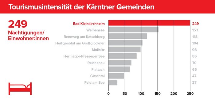 Tourismusintensität der Kärntner Gemeinden, Wertschöpfung Kärnten