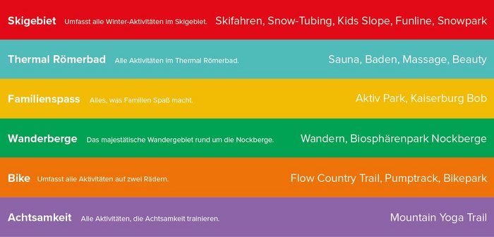 Infografik Infrastrukturen der Bad Kleinkirchheimer Bergbahnen