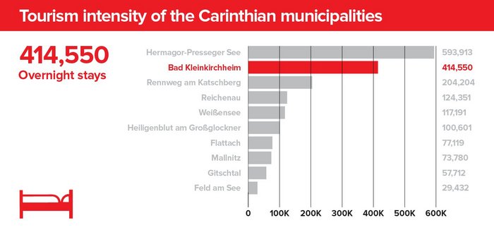 Tourism intensity of the Carinthian municipalities, overnight stays Carinthia