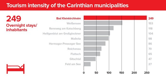 Tourism intensity of the Carinthian municipalities
