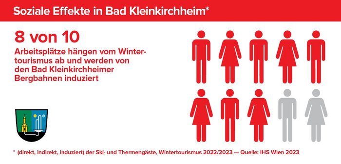 Soziale Effekte in Bad Kleinkirchheim, Arbeitsplätze Sicherung in Bad Kleinkirchheim, Wertschöpfung
