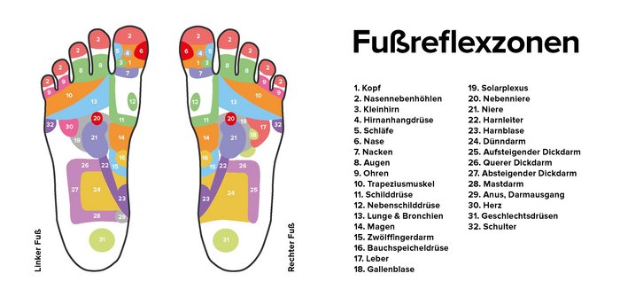 Grafik mit Beschreibung der Fussreflexzonen