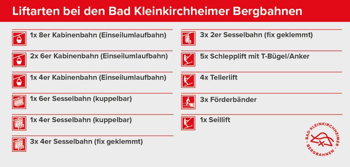 Liftarten bei den Bad Kleinkirchheimer Bergbahnen, Einseilumlaufbahn, Sessellift, Schlepplift