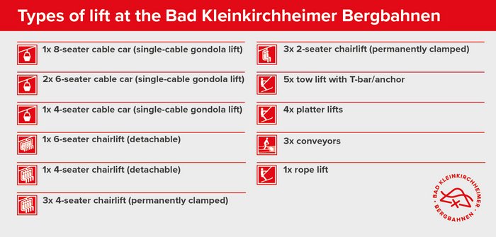 Types of lift at the Bad Kleinkirchheimer Bergbahnen, chairlift, cable cars, platter lift, conveyor, tow lift