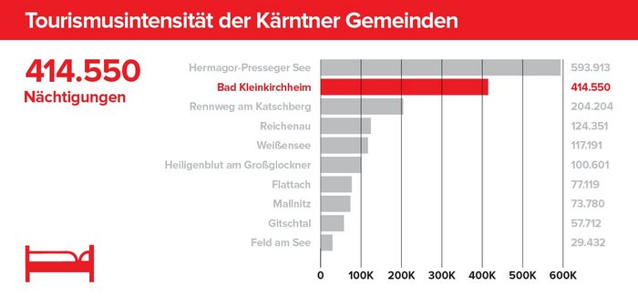 Tourismusintensität der Kärntner Gemeinden, Wertschöpfung in Kärnten