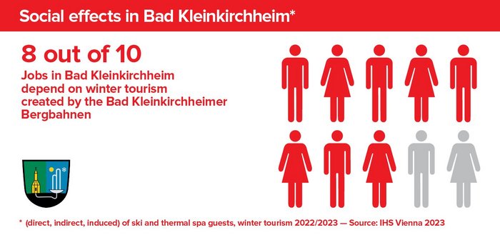 Social effects in Bad Kleinkirchheim, Jobs in Bad Kleinkirchheim, Carinthia