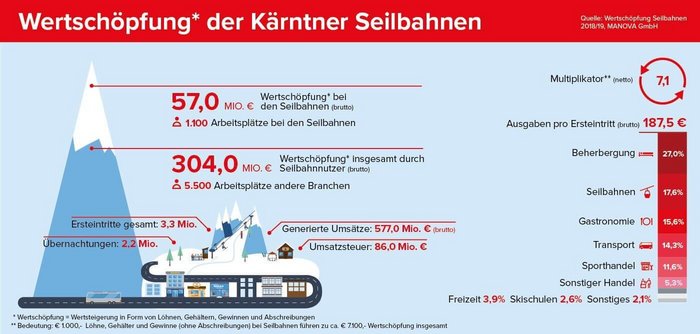 Info-Grafik Wirtschaftsmotor Seilbahn