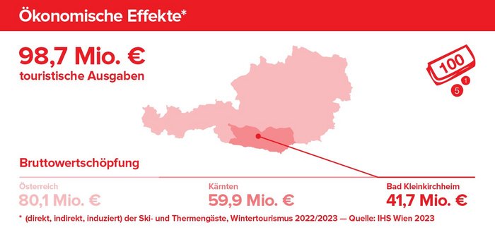 Ökonomische Effekte, touristische Ausgaben, Bruttowertschöpfung, Wertschöpfungsstudie