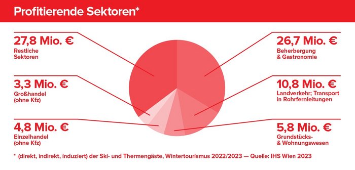 Profitierende Sektoren, Wertschöpfung, Beherbergung und Gastronomie, Landverkehr, Transport, Grundstückswesen, Einzelhandel